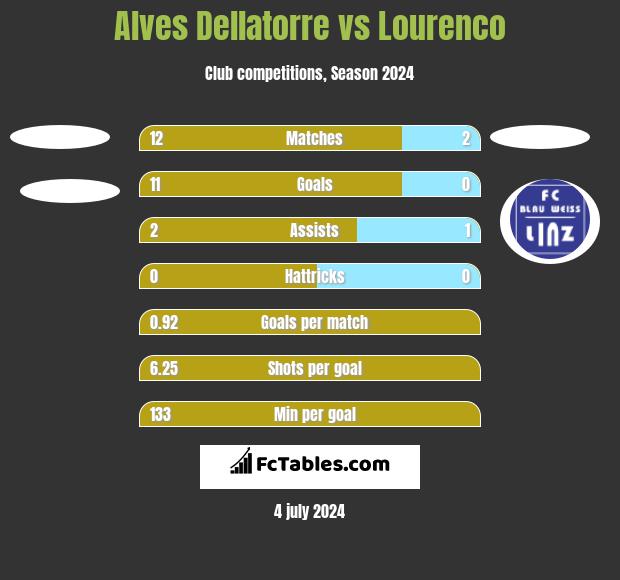 Alves Dellatorre vs Lourenco h2h player stats