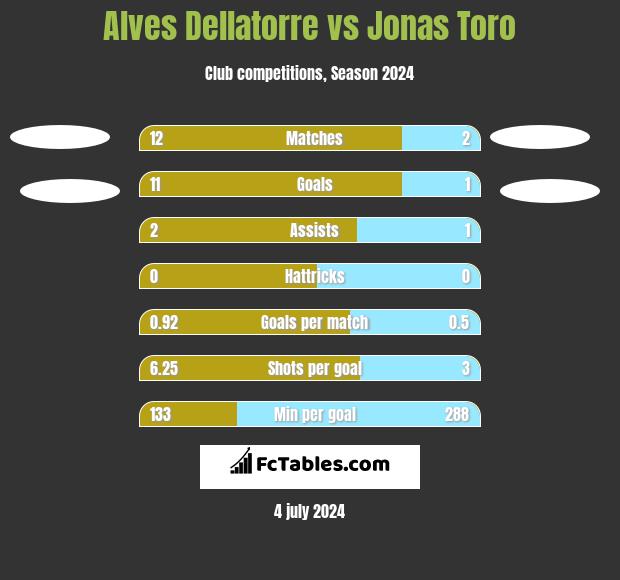 Alves Dellatorre vs Jonas Toro h2h player stats