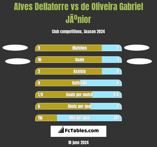 Alves Dellatorre vs de Oliveira Gabriel JÃºnior h2h player stats
