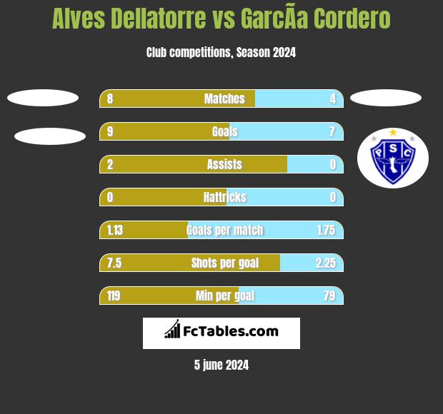 Alves Dellatorre vs GarcÃ­a Cordero h2h player stats
