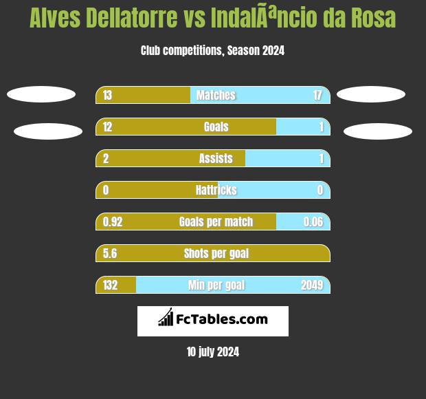 Alves Dellatorre vs IndalÃªncio da Rosa h2h player stats