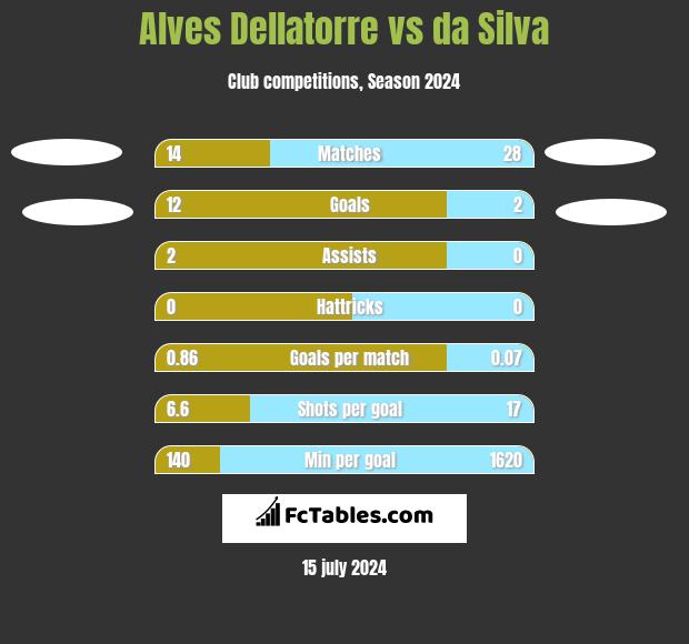Alves Dellatorre vs da Silva h2h player stats
