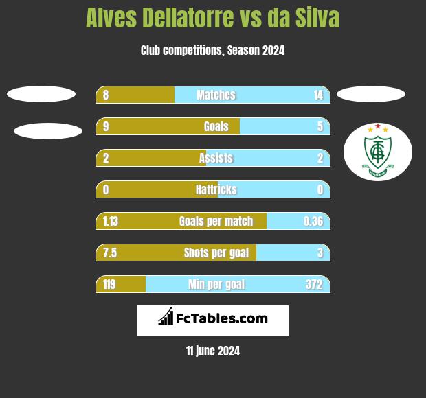 Alves Dellatorre vs da Silva h2h player stats