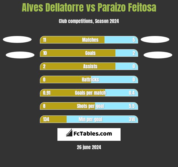 Alves Dellatorre vs Paraizo Feitosa h2h player stats