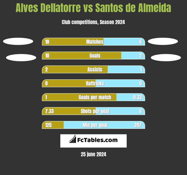 Alves Dellatorre vs Santos de Almeida h2h player stats