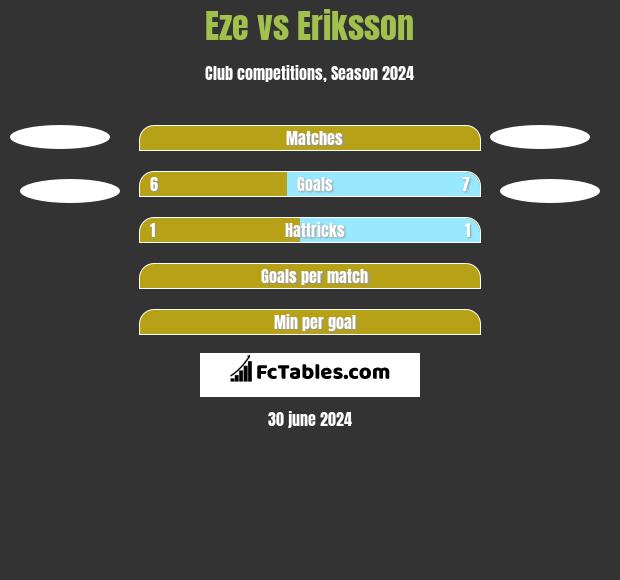Eze vs Eriksson h2h player stats