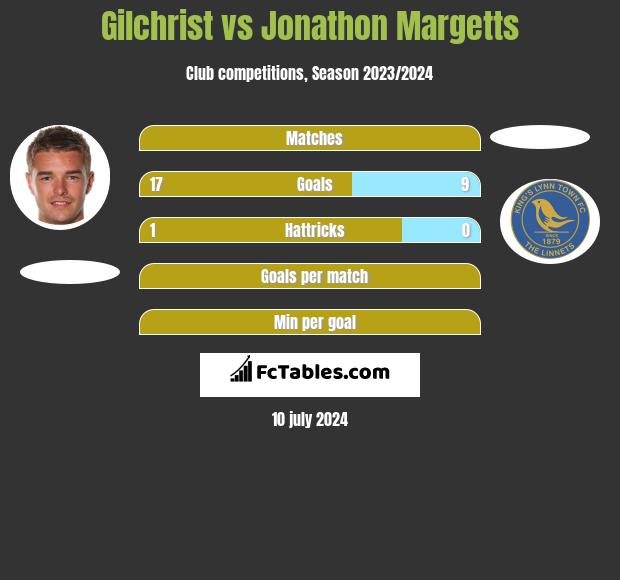Gilchrist vs Jonathon Margetts h2h player stats