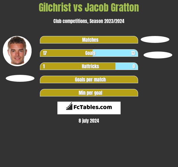 Gilchrist vs Jacob Gratton h2h player stats