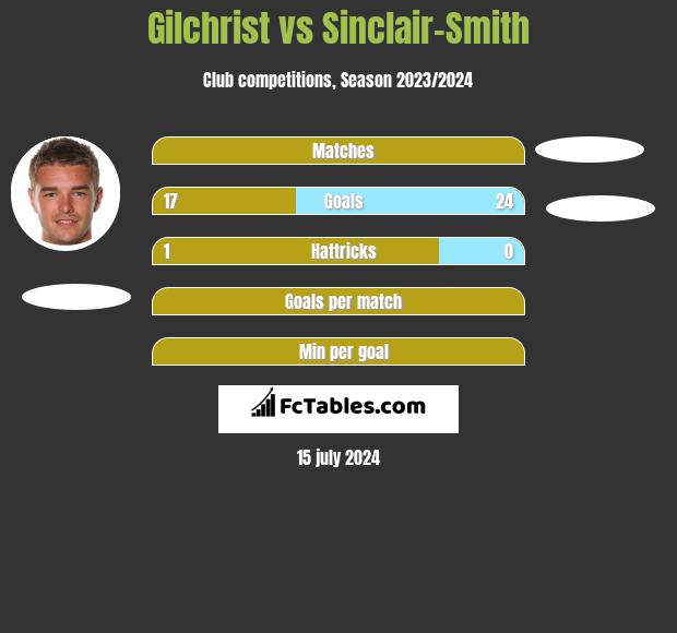 Gilchrist vs Sinclair-Smith h2h player stats