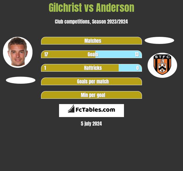 Gilchrist vs Anderson h2h player stats