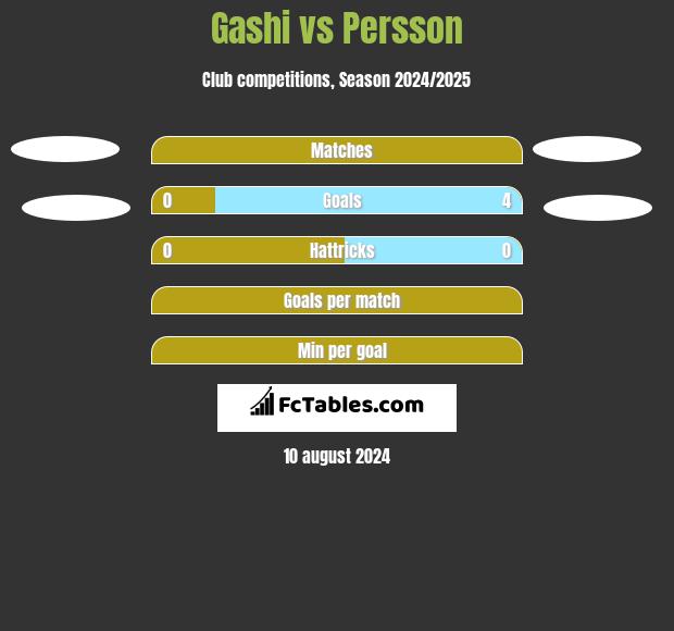 Gashi vs Persson h2h player stats