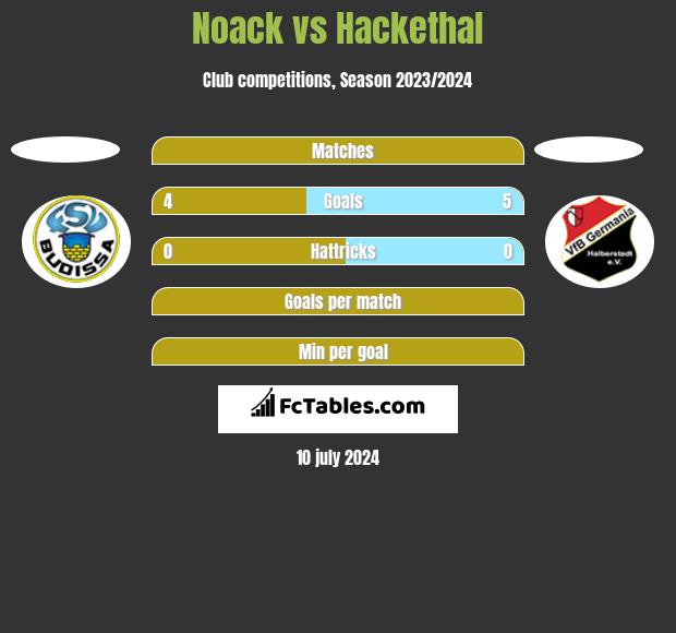 Noack vs Hackethal h2h player stats