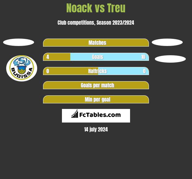 Noack vs Treu h2h player stats