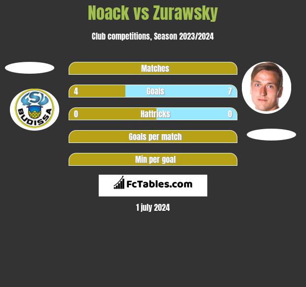 Noack vs Zurawsky h2h player stats