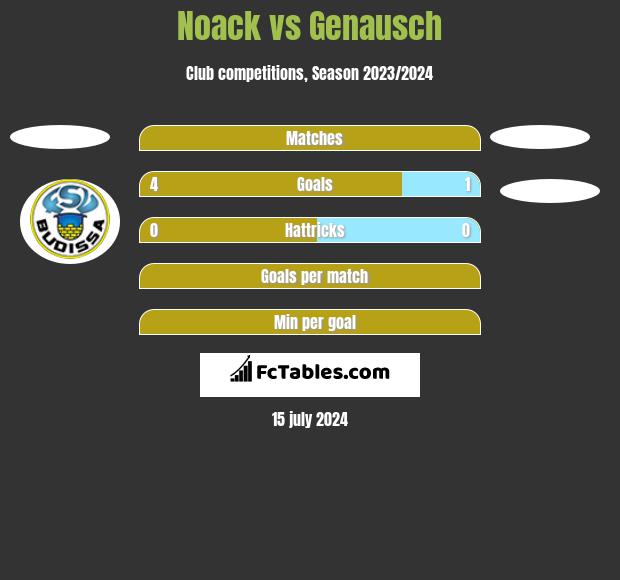 Noack vs Genausch h2h player stats