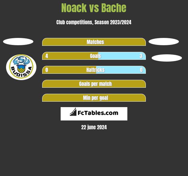Noack vs Bache h2h player stats