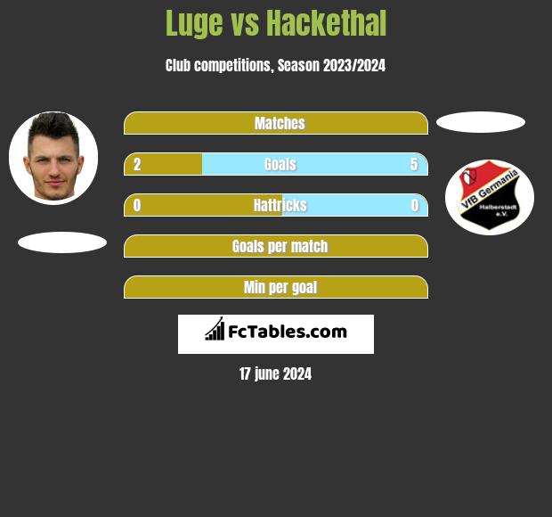 Luge vs Hackethal h2h player stats