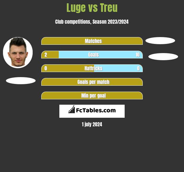 Luge vs Treu h2h player stats