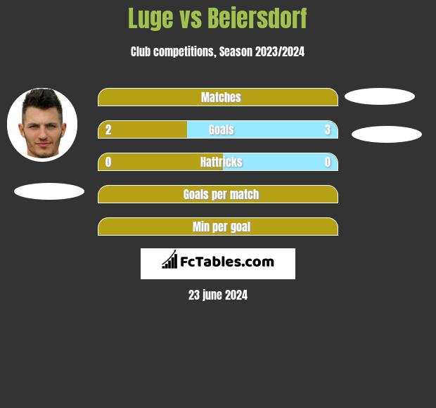 Luge vs Beiersdorf h2h player stats