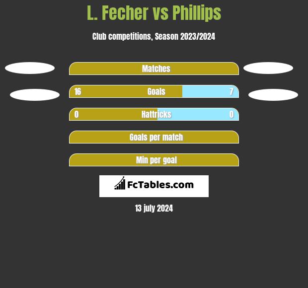 L. Fecher vs Phillips h2h player stats