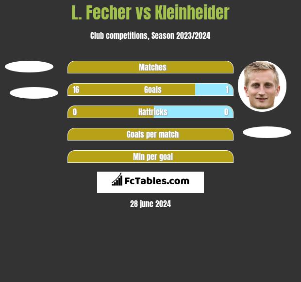 L. Fecher vs Kleinheider h2h player stats
