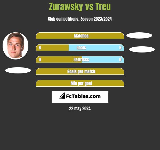 Zurawsky vs Treu h2h player stats