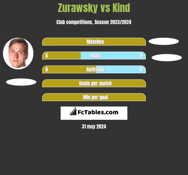 Zurawsky vs Kind h2h player stats