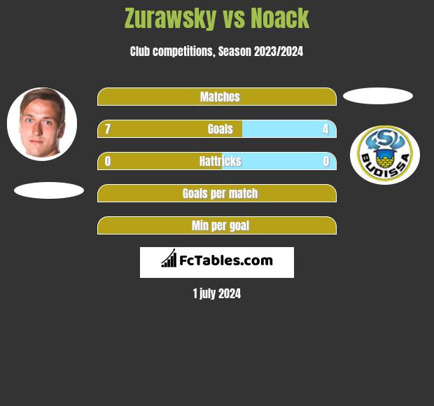Zurawsky vs Noack h2h player stats