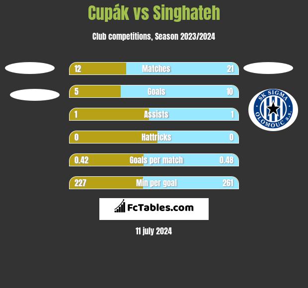 Cupák vs Singhateh h2h player stats