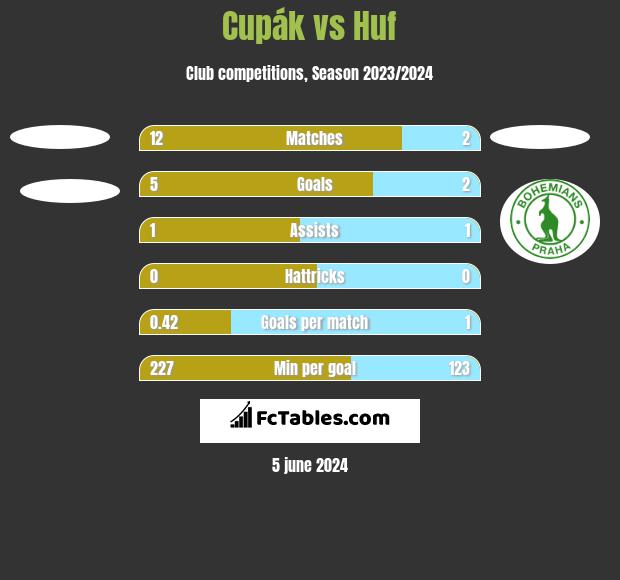 Cupák vs Huf h2h player stats