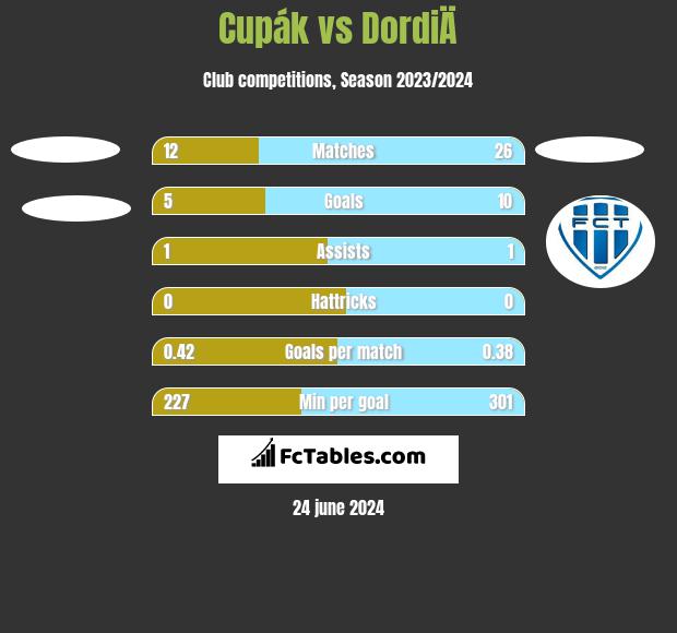 Cupák vs DordiÄ h2h player stats
