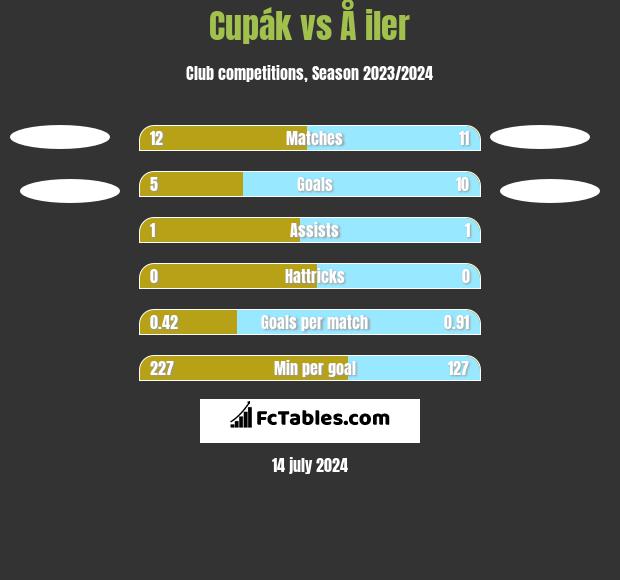 Cupák vs Å iler h2h player stats