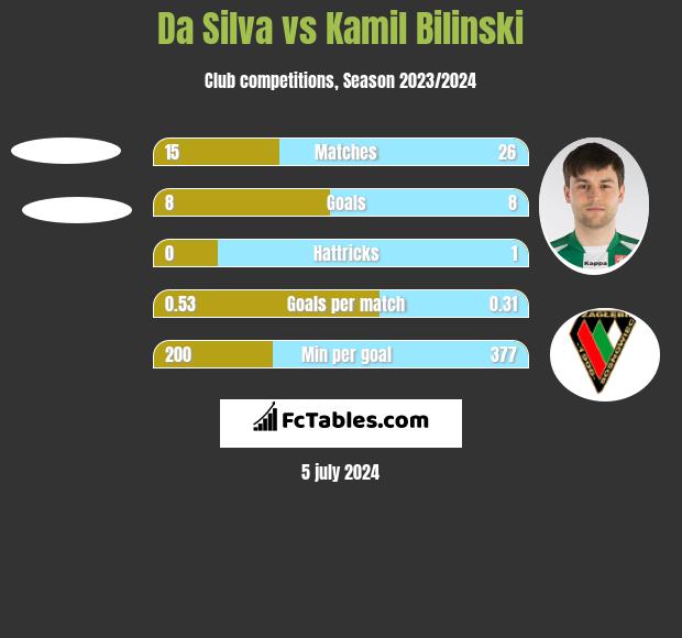 Da Silva vs Kamil Biliński h2h player stats