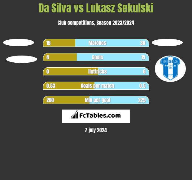 Da Silva vs Łukasz Sekulski h2h player stats