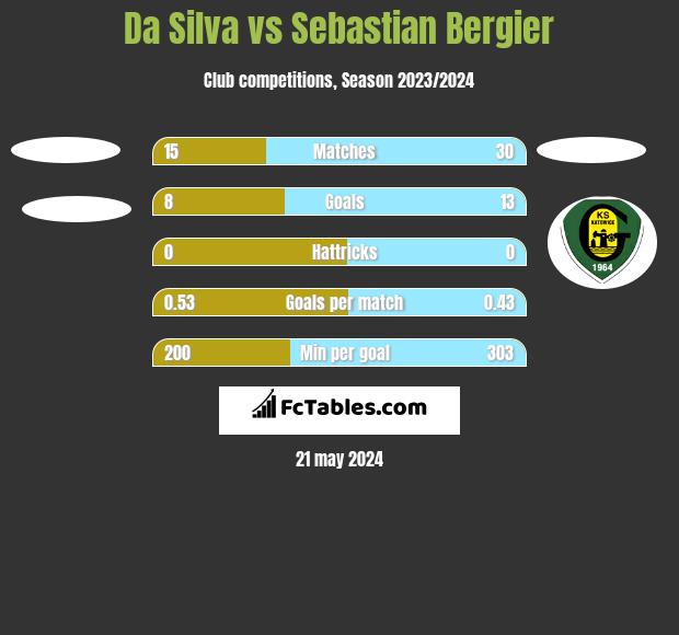 Da Silva vs Sebastian Bergier h2h player stats