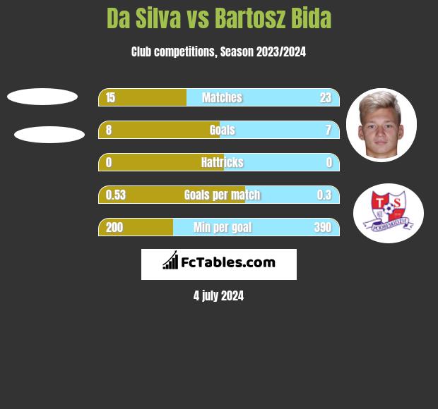 Da Silva vs Bartosz Bida h2h player stats
