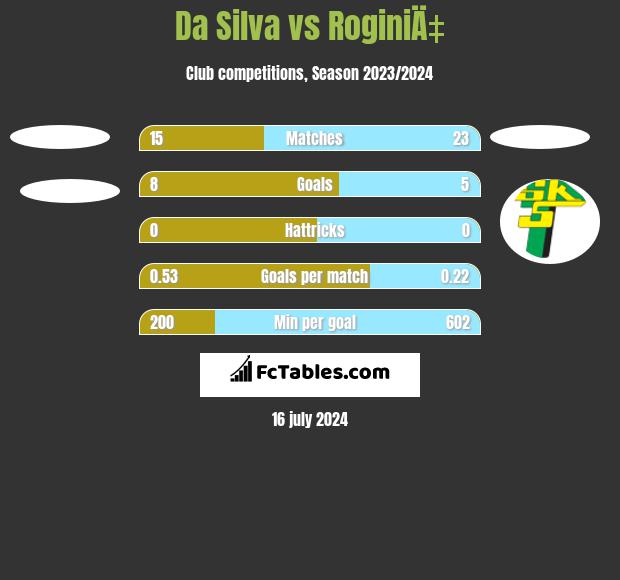 Da Silva vs RoginiÄ‡ h2h player stats