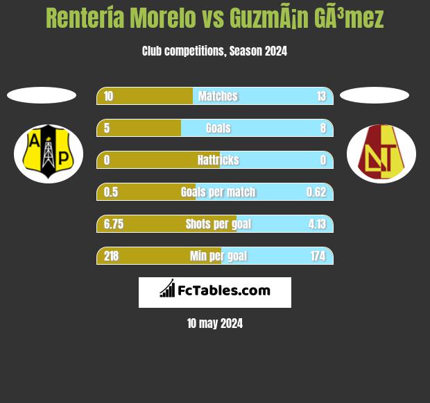 Rentería Morelo vs GuzmÃ¡n GÃ³mez h2h player stats