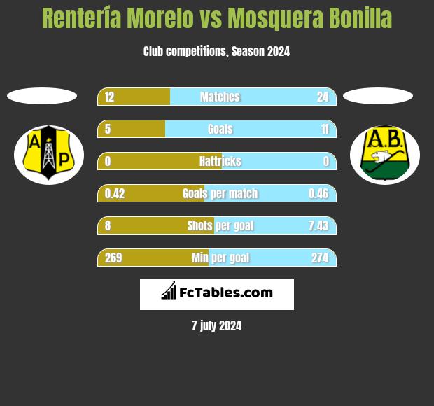Rentería Morelo vs Mosquera Bonilla h2h player stats