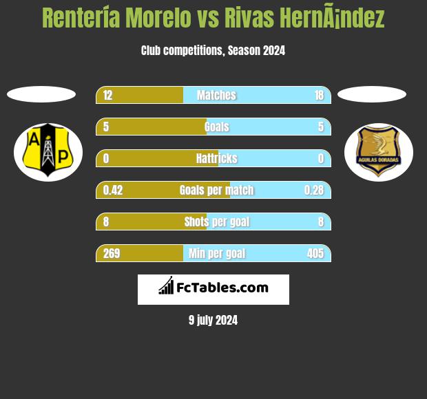 Rentería Morelo vs Rivas HernÃ¡ndez h2h player stats