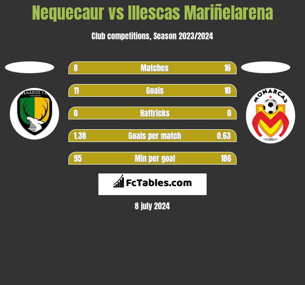 Nequecaur vs Illescas Mariñelarena h2h player stats