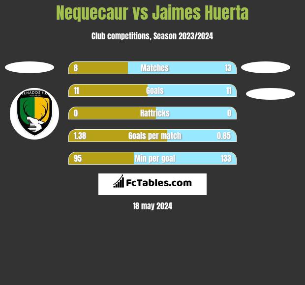 Nequecaur vs Jaimes Huerta h2h player stats