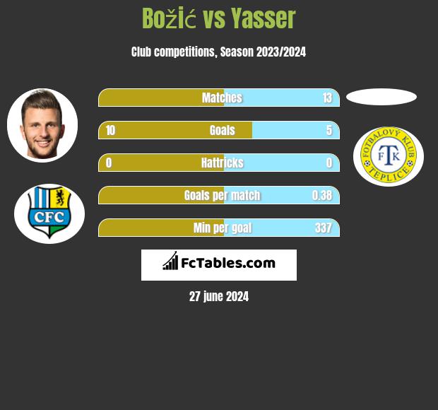 Božić vs Yasser h2h player stats