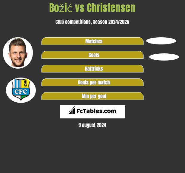 Božić vs Christensen h2h player stats