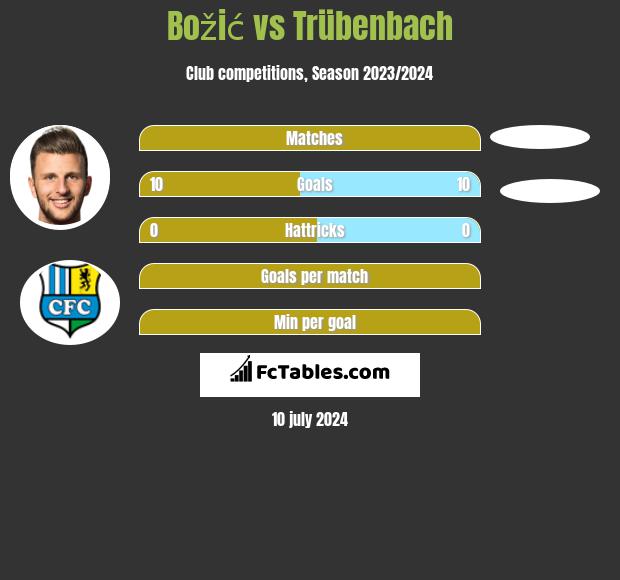 Božić vs Trübenbach h2h player stats