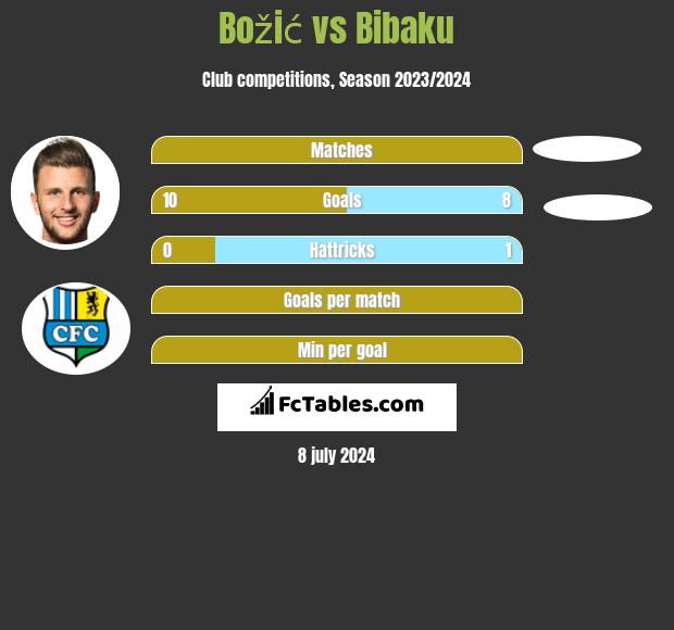 Božić vs Bibaku h2h player stats