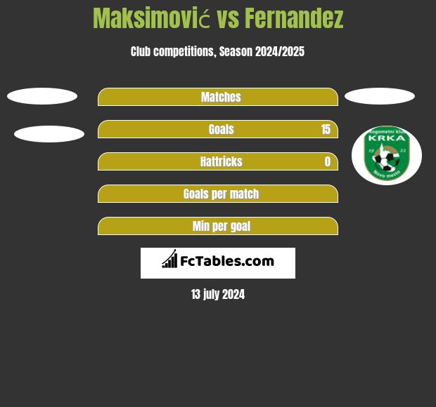 Maksimović vs Fernandez h2h player stats
