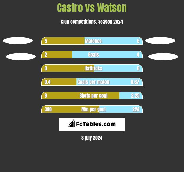Castro vs Watson h2h player stats