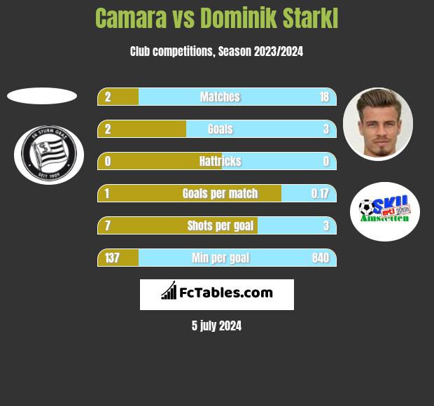 Camara vs Dominik Starkl h2h player stats