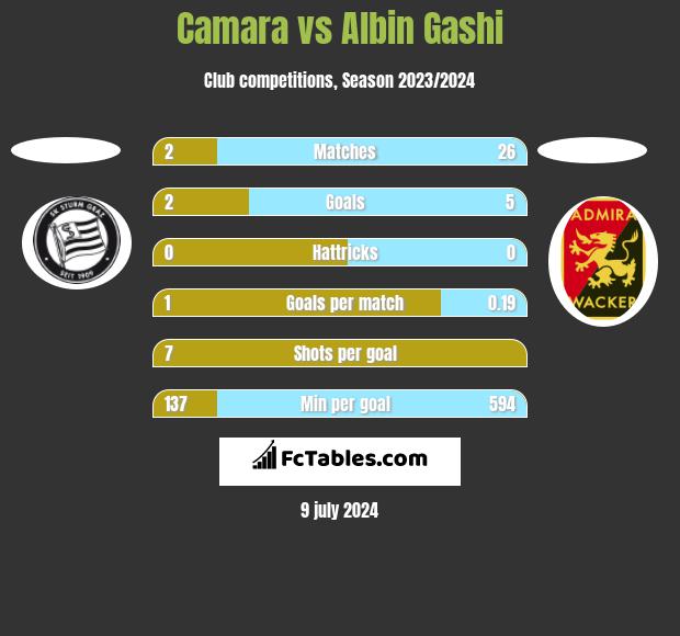 Camara vs Albin Gashi h2h player stats